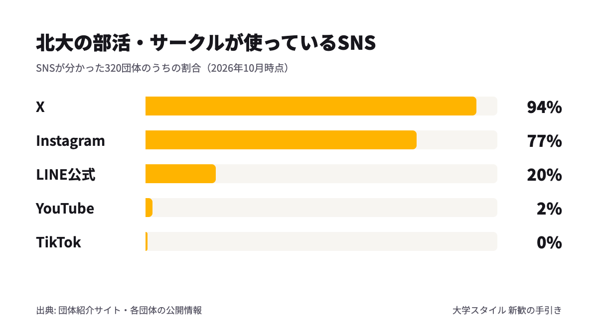 北大の部活・サークルが使っているSNSの割合（X 94%、Instagram 77%、LINE公式 20%、YouTube 2%、TikTok 0%）