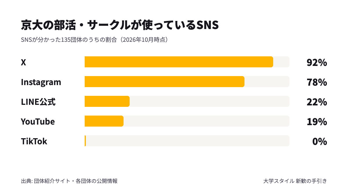 京大の部活・サークルが使っているSNSの割合（X 92%、Instagram 78%、LINE公式 22%、YouTube 19%、TikTok 0%）