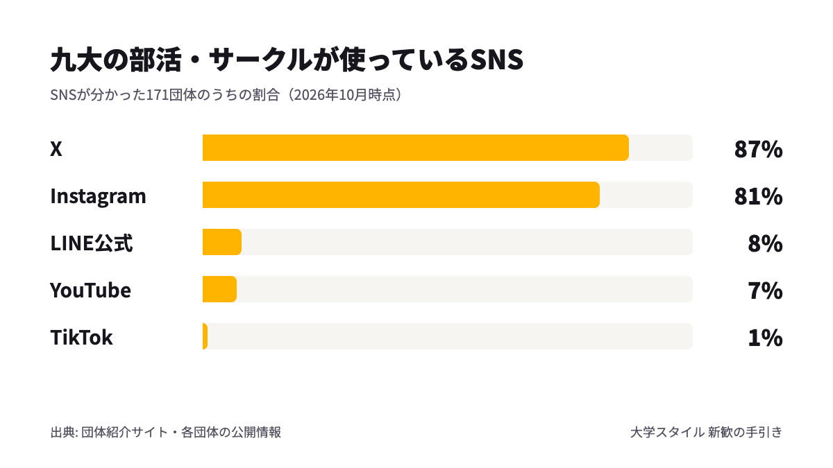 九大の部活・サークルが使っているSNSの割合（X 87%、Instagram 81%、LINE公式 8%、YouTube 7%、TikTok 1%）