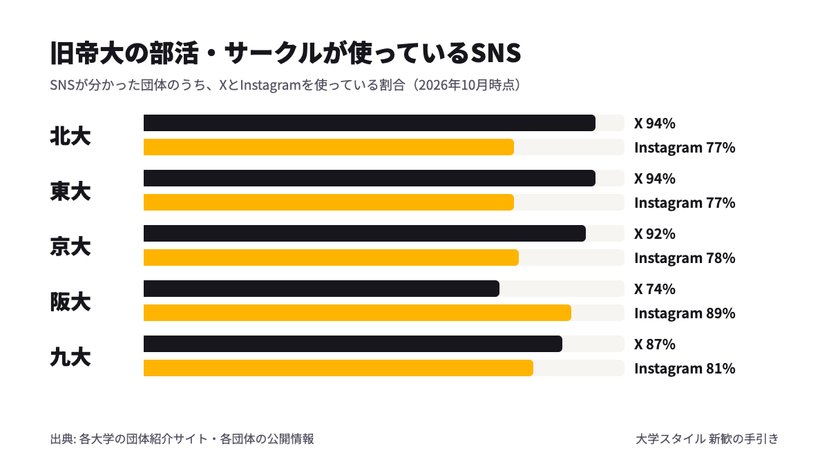 旧帝大5大学の部活・サークルがXとInstagramを使っている割合の比較