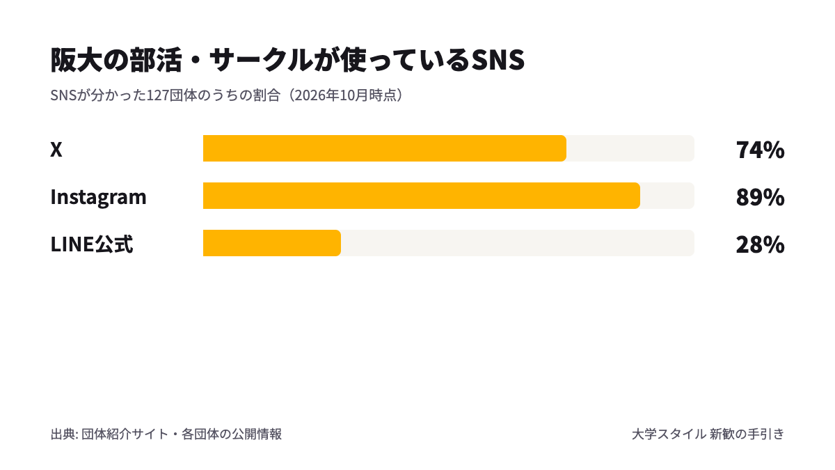阪大の部活・サークルが使っているSNSの割合（X 74%、Instagram 89%、LINE公式 28%）