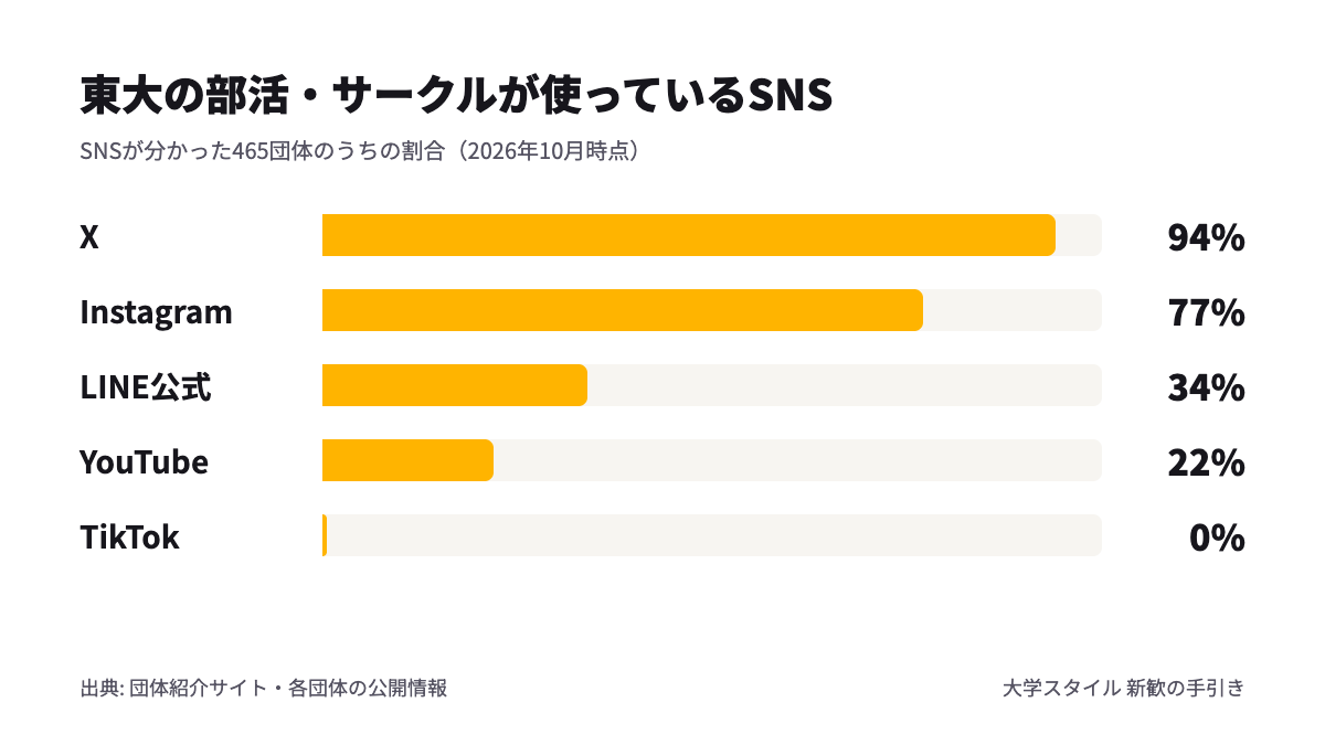 東大の部活・サークルが使っているSNSの割合（X 94%、Instagram 77%、LINE公式 34%、YouTube 22%、TikTok 0%）